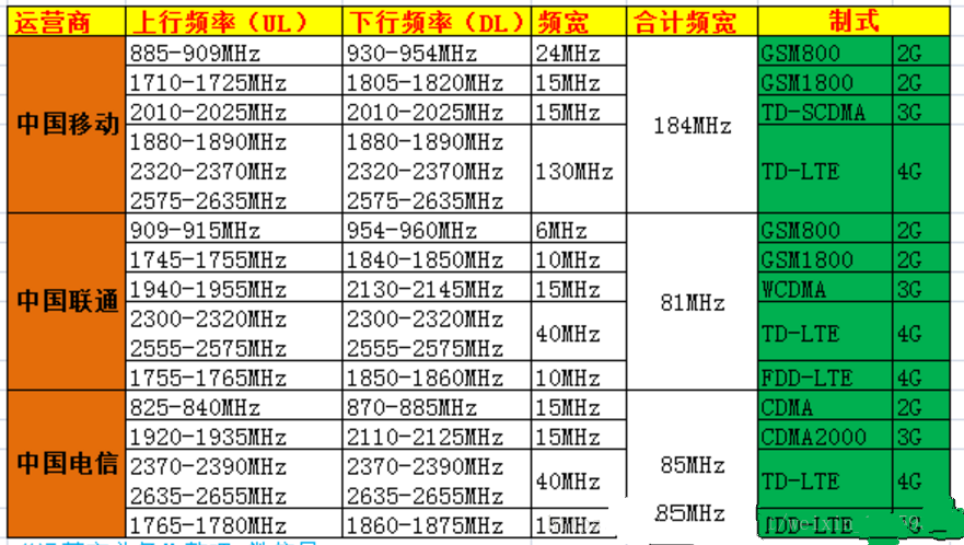 移動、聯(lián)通、電信分別使用的頻段